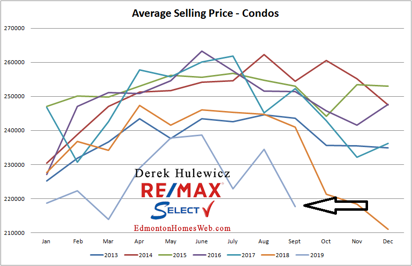 Real Estate statistics for average selling price of condos sold in Edmonton from January of 2012 to September of 2019